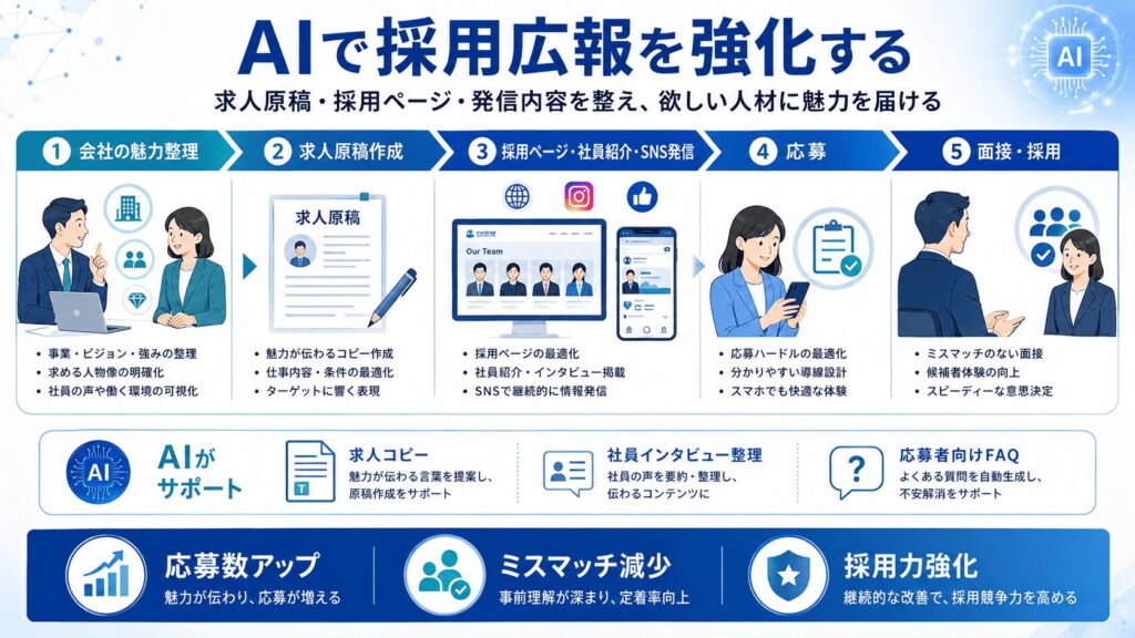 ステップ7｜AIで採用広報・求人原稿・社員教育を強化する