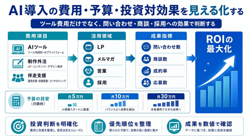 AI導入の費用・予算・投資対効果の考え方