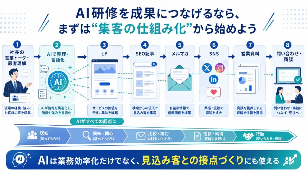 AI研修を成果につなげるなら、まずは“集客の仕組み化”から始めよう