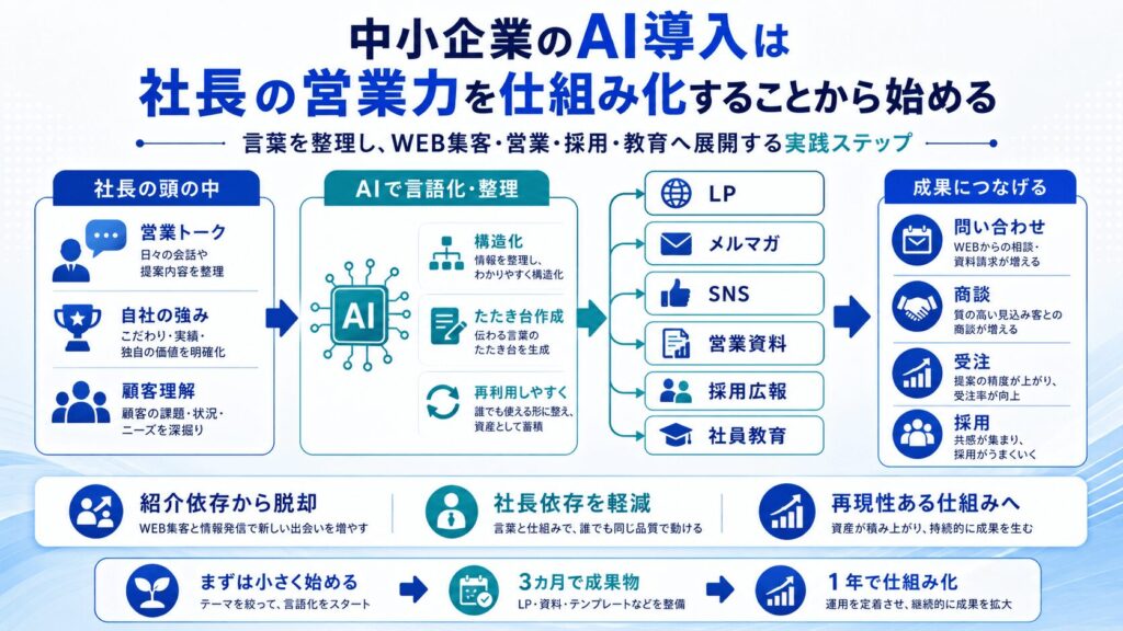 まとめ｜中小企業のAI導入は、社長の営業力を仕組み化することから始める