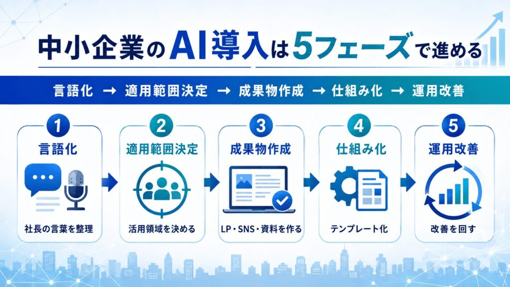 中小企業のAI導入ロードマップ全体像｜5つのフェーズで考える