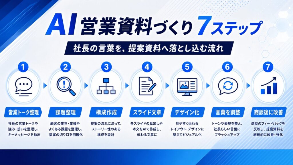 AIで営業資料を作る基本ステップ