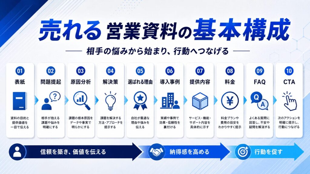 AIで作るべき営業資料の基本構成