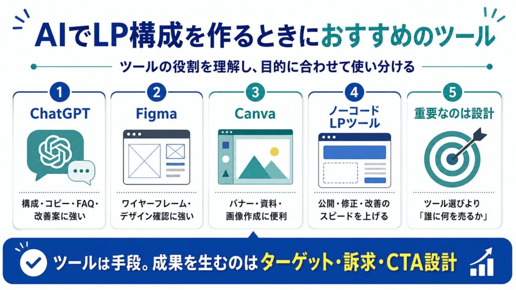 AIでLP構成を作るときにおすすめのツール