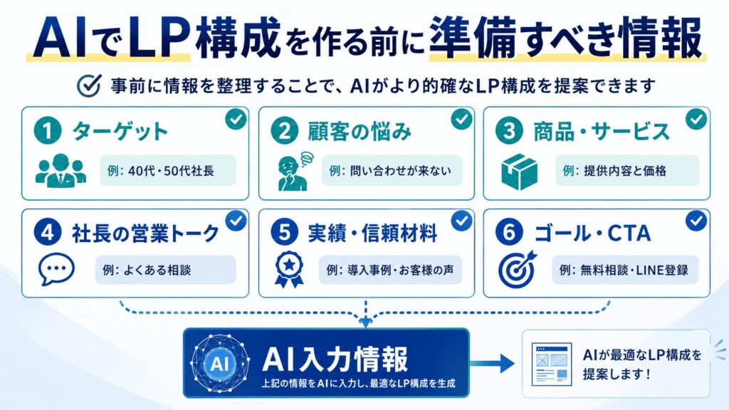 AIでLP構成を作る前に準備すべき情報