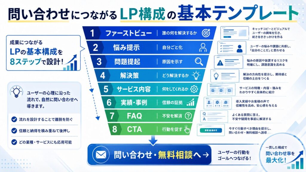 問い合わせにつながるLP構成の基本テンプレート