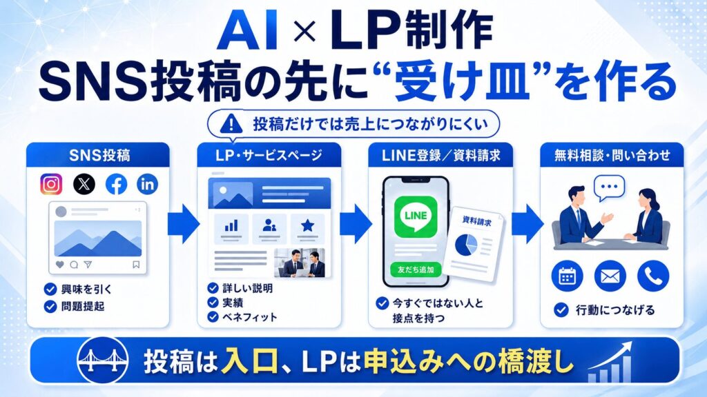 AI × LP制作|SNS投稿から問い合わせにつなげる受け皿を作る