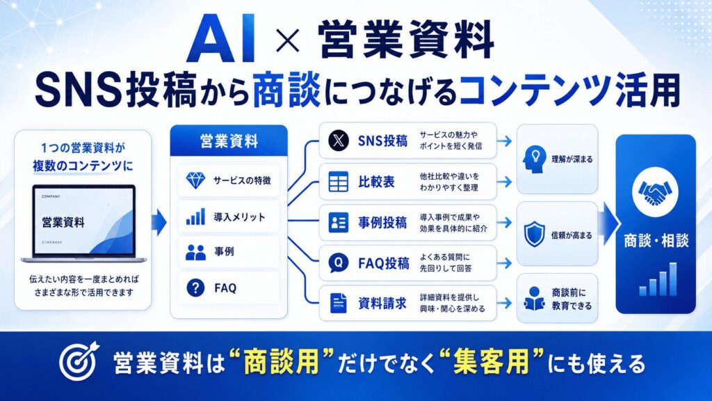 AI × 営業資料|SNS投稿から商談につなげるコンテンツ活用