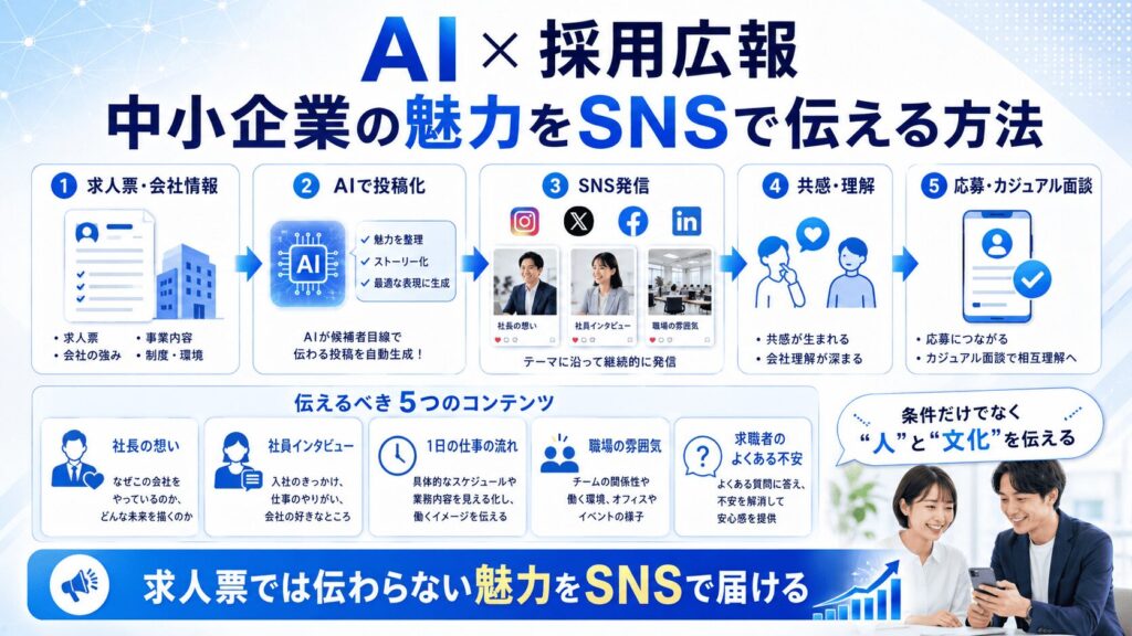 AI × 採用広報|中小企業の魅力をSNSで伝える方法