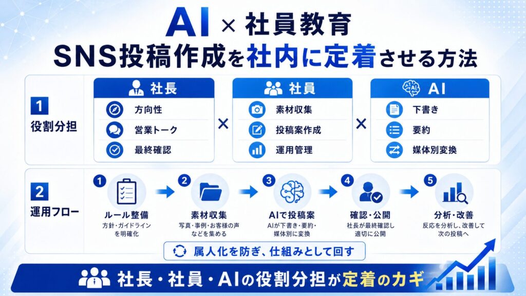AI × 社員教育|SNS投稿作成を社内に定着させる方法