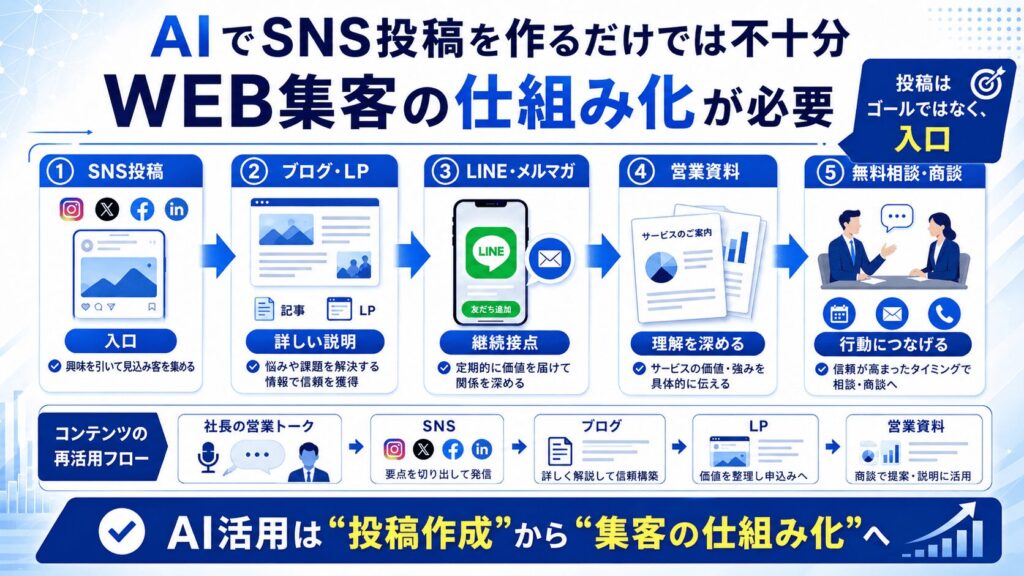 AIでSNS投稿を作るだけでは不十分|WEB集客の仕組み化が必要