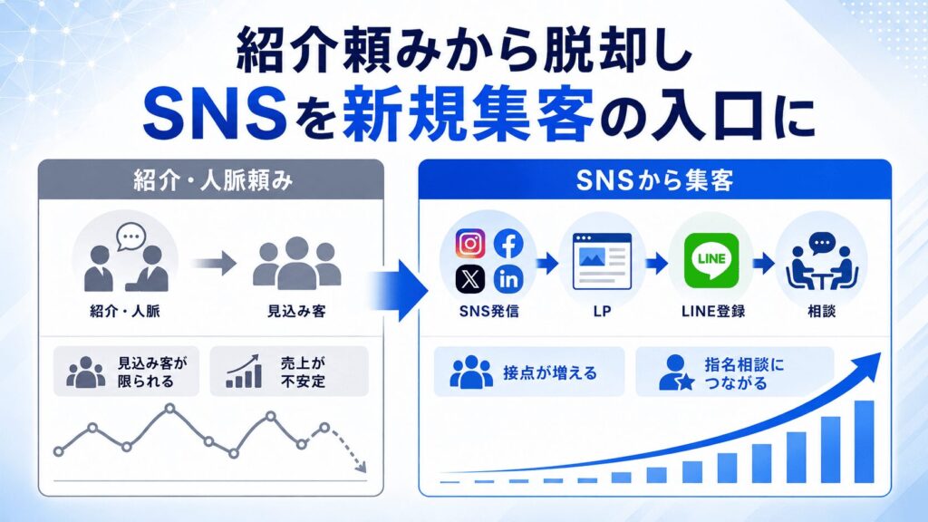 AI × 紹介依存からの脱却|SNSを新規顧客獲得の入口に変える考え方