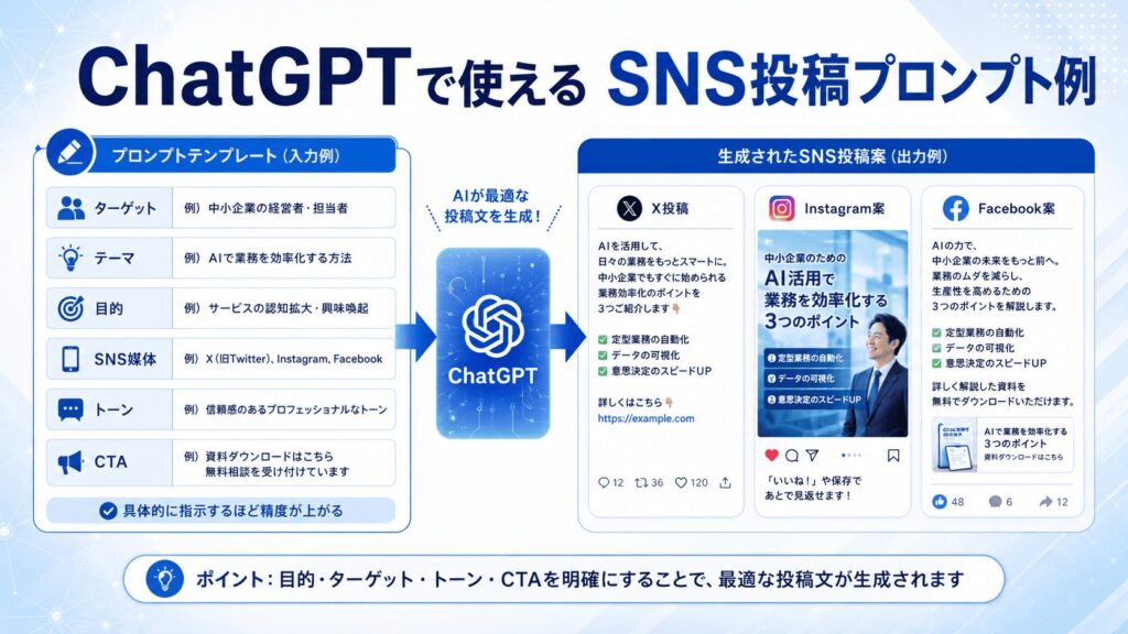 ChatGPTでSNS投稿を作るプロンプト例