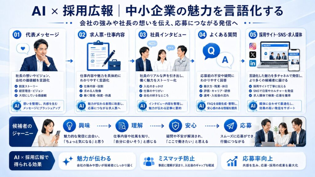 AI × 採用広報|中小企業の魅力を言語化する
