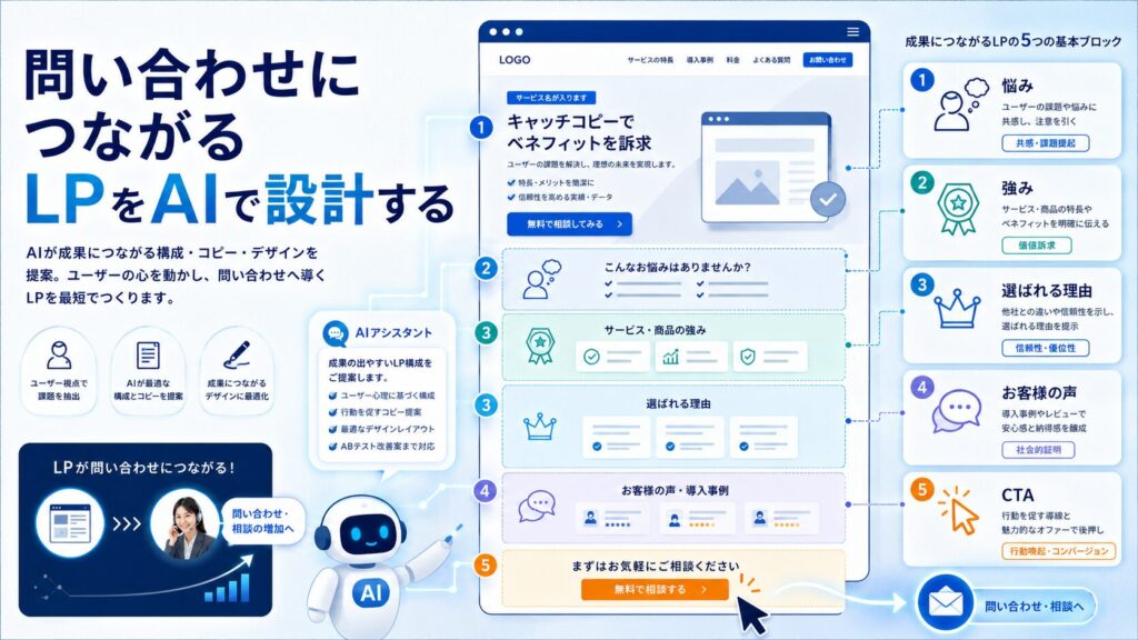 AI × LP制作|問い合わせにつながるページをChatGPTで設計する