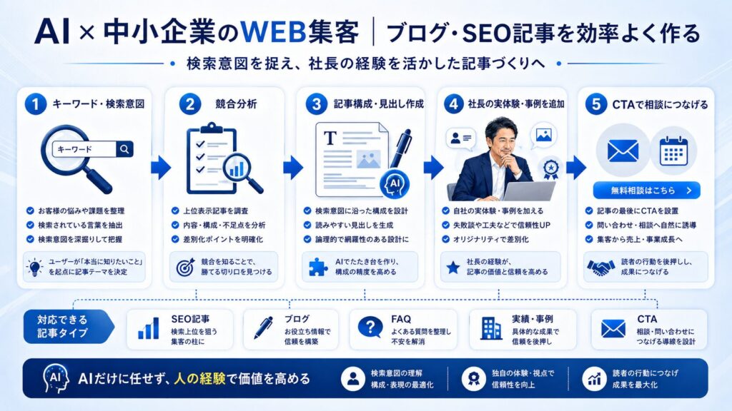 AI × 中小企業のWEB集客|ブログ・SEO記事を効率よく作る