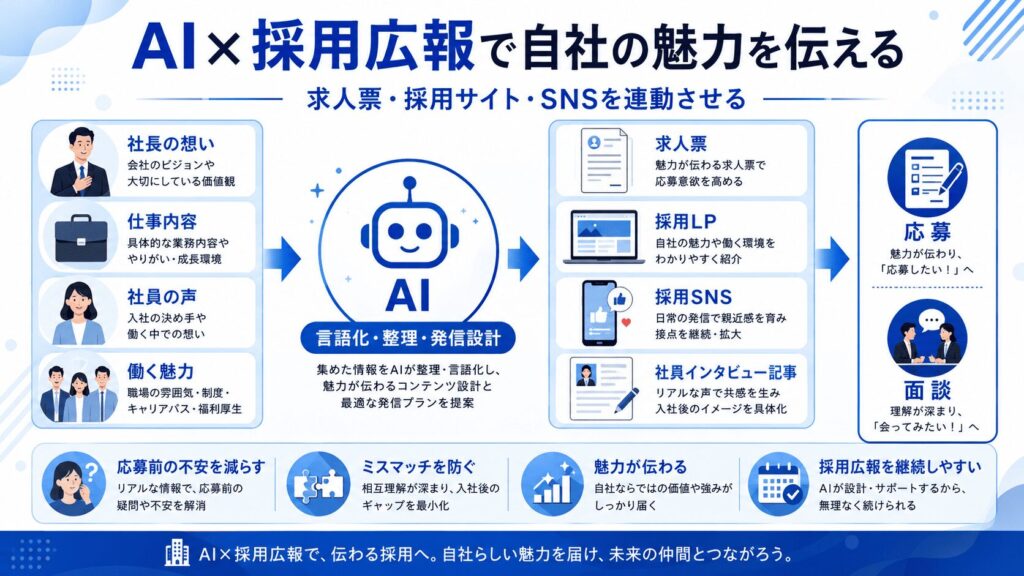 AI×採用広報｜集客だけでなく人材獲得にも活用する