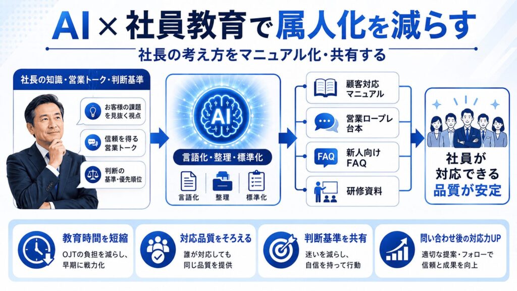 AI×社員教育｜社長しかできなかった仕事を標準化する