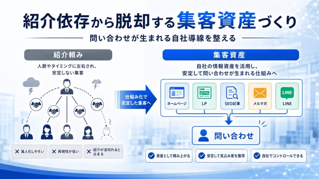 AI×紹介依存からの脱却｜問い合わせが生まれる集客資産を作る
