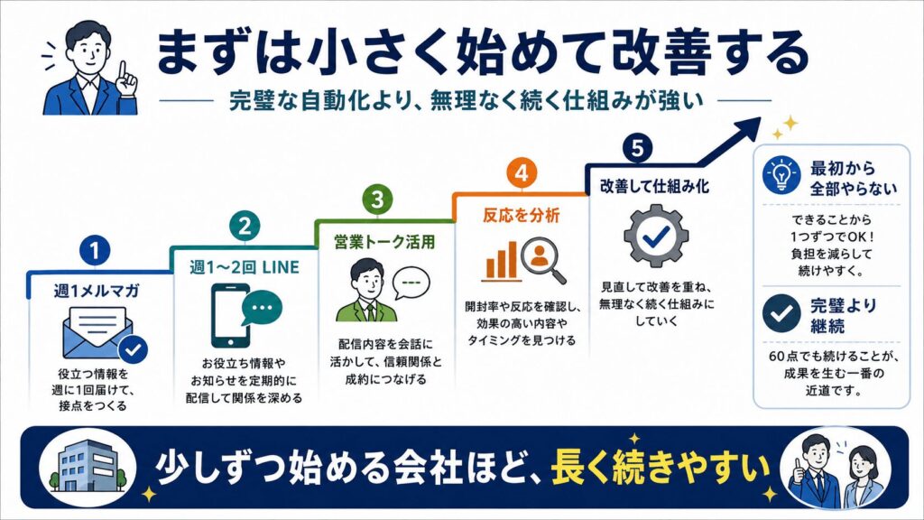 メルマガ・LINE配信をAIで作るなら、まずは小さく始めて改善する