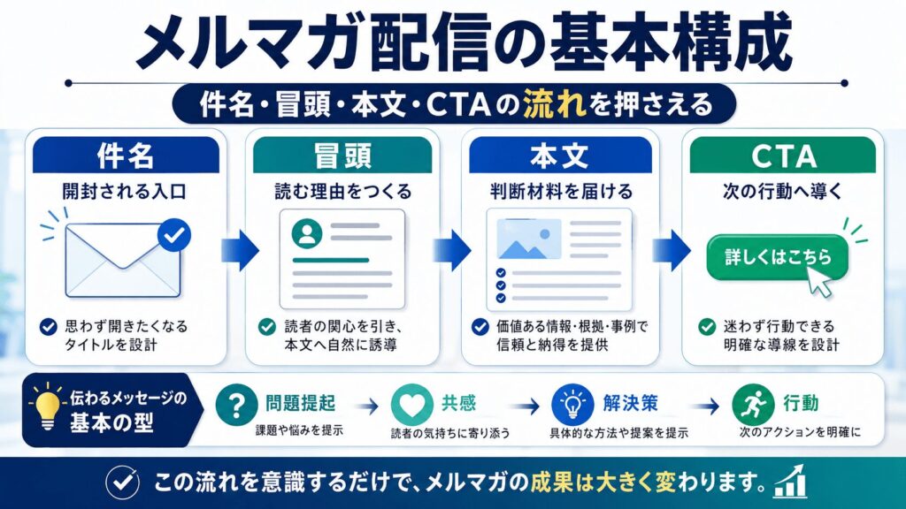AIで作るメルマガ配信の基本構成|件名・冒頭・本文・CTAの作り方