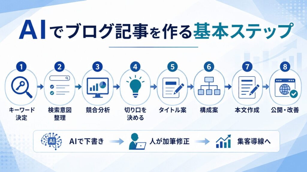 AIでブログ記事を作る基本ステップ