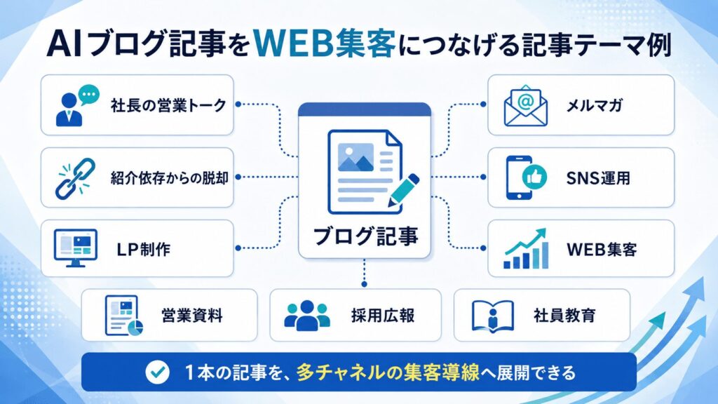 AIブログ記事をWEB集客につなげる記事テーマ例