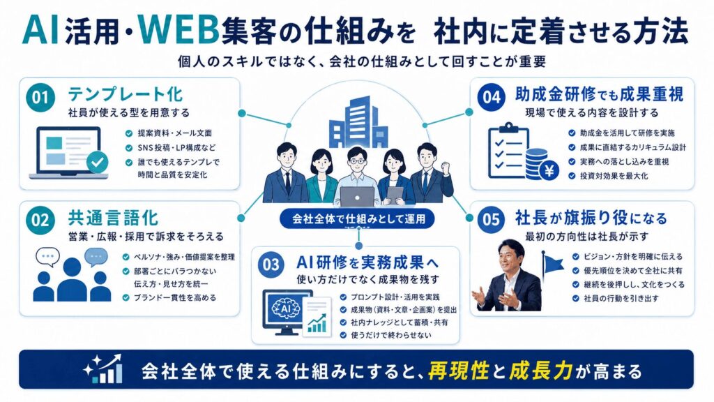 AI活用・WEB集客の仕組み化を社内に定着させる方法