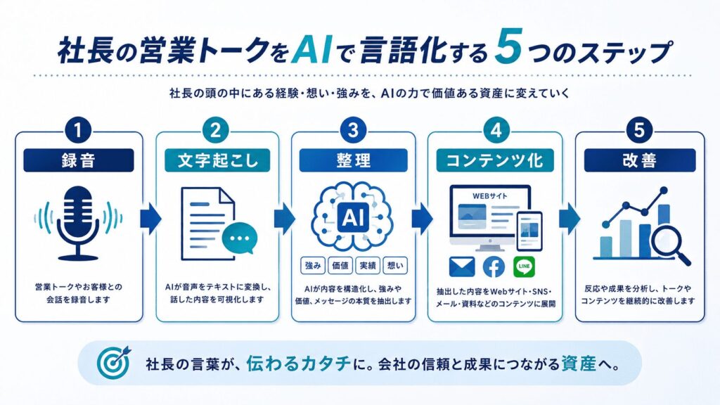 社長の営業トークをAIで言語化する5つのステップ