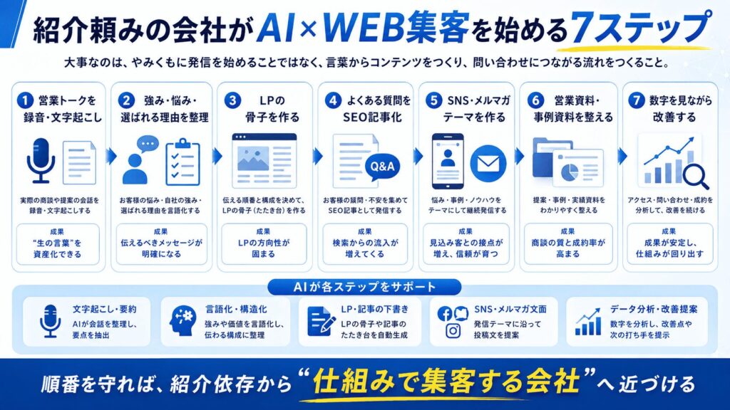 紹介頼みの会社がAI×WEB集客を始める7ステップ