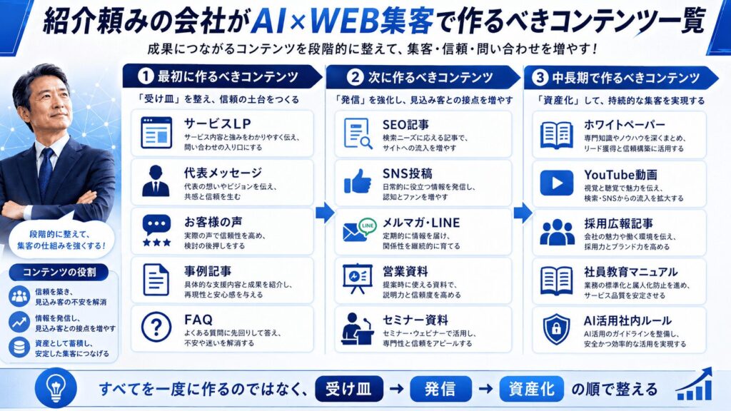 紹介頼みの会社がAI×WEB集客で作るべきコンテンツ一覧