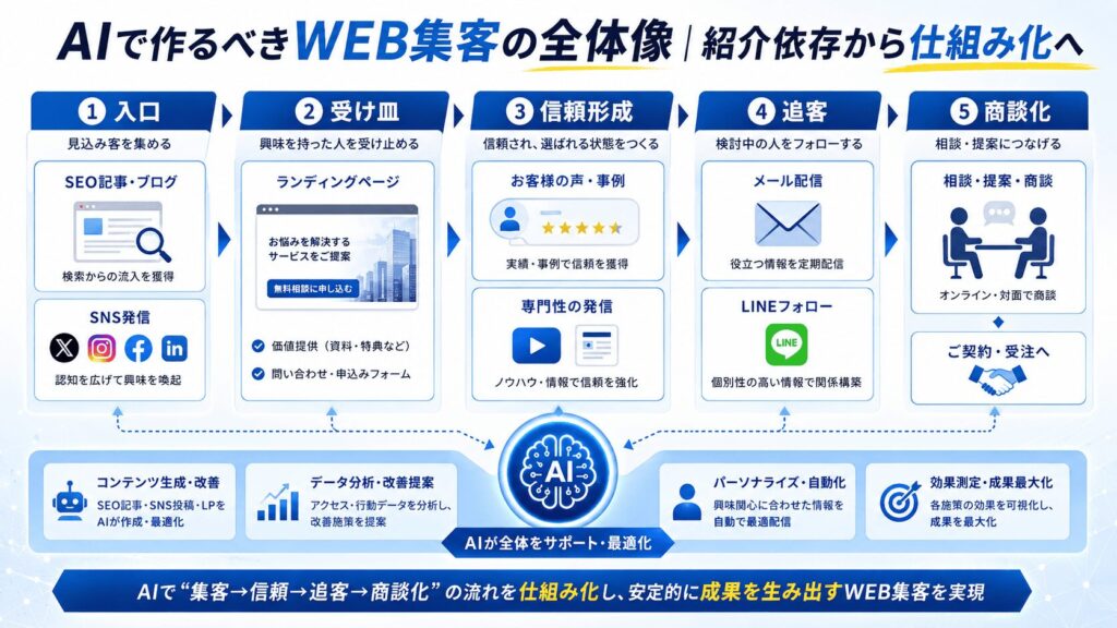 AIで作るべきWEB集客の全体像｜紹介依存から仕組み化へ