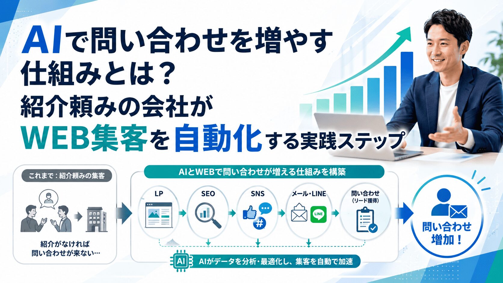 AIで問い合わせを増やす仕組みとは？紹介頼みの会社がWEB集客を自動化する実践ステップ