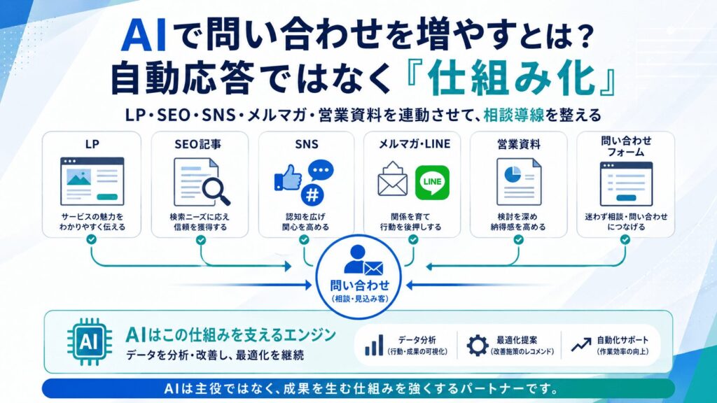 AIで問い合わせを増やす仕組みの全体像