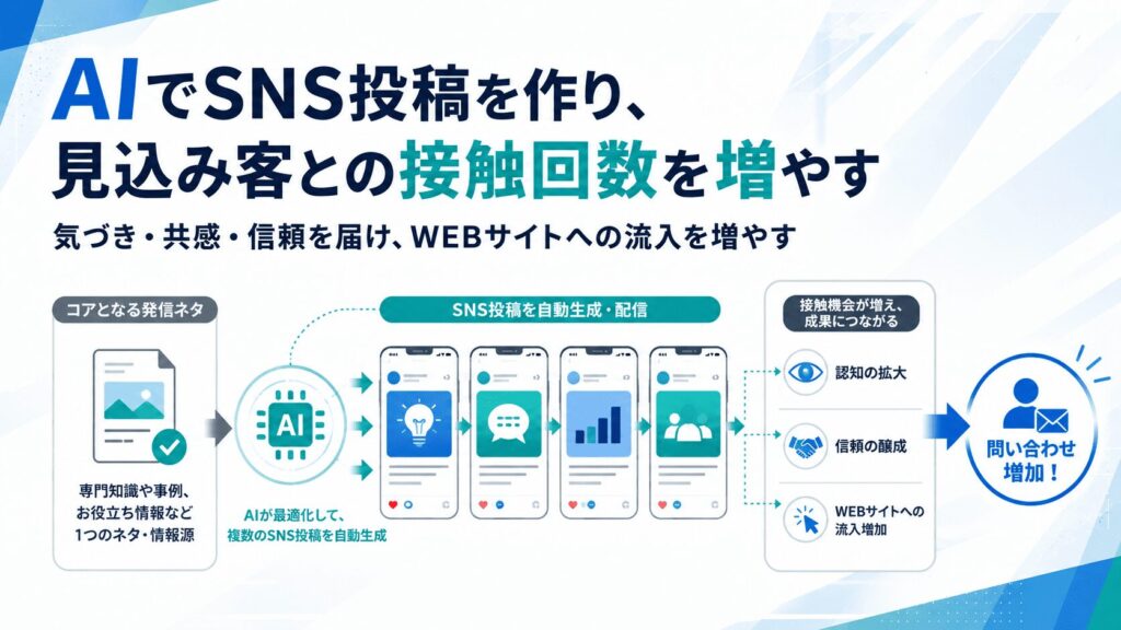 AIでSNS投稿を作り、見込み客との接触回数を増やす