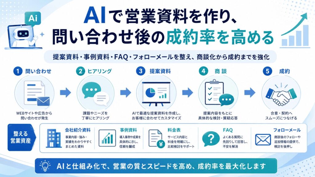 AIで営業資料を作り、問い合わせ後の成約率を高める