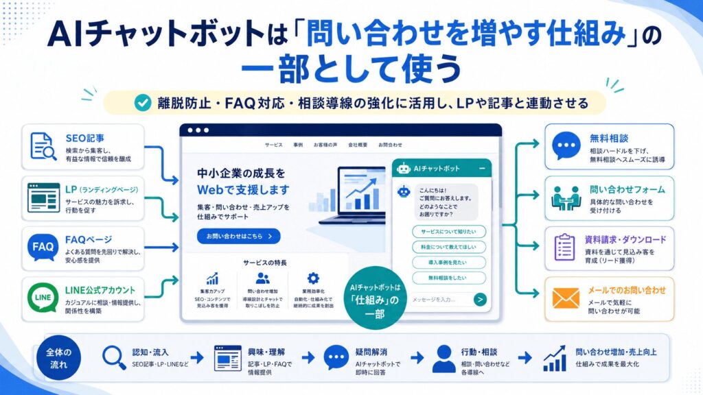 AIチャットボットは「問い合わせを増やす仕組み」の一部として使う