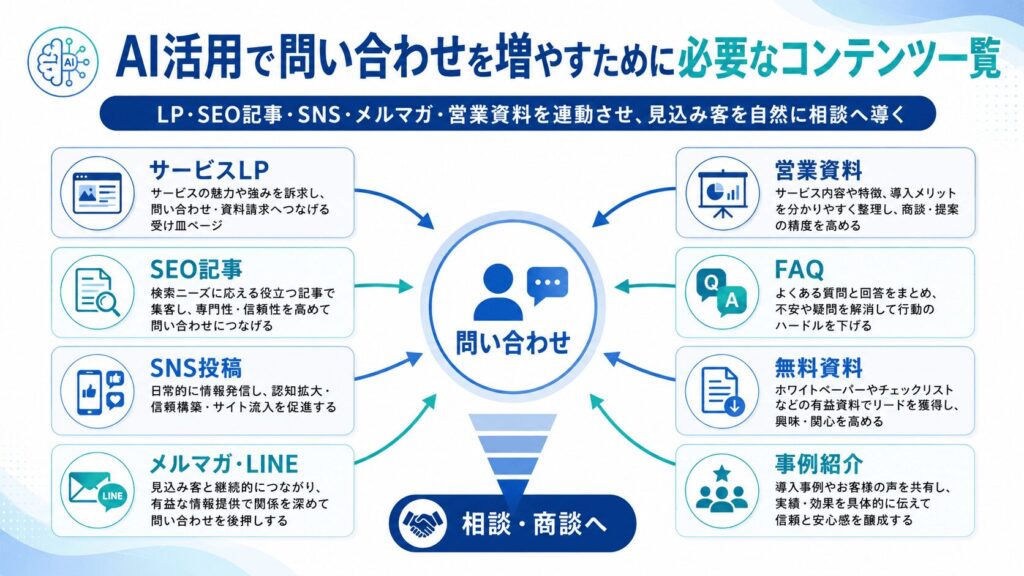 AI活用で問い合わせを増やすために必要なコンテンツ一覧