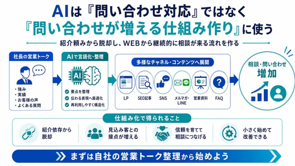 まとめ|AIは問い合わせ対応ではなく、問い合わせが増える仕組み作りに使う