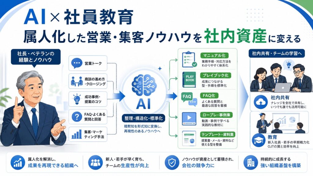 AI × 社員教育｜属人化した営業・集客ノウハウを社内資産に変える