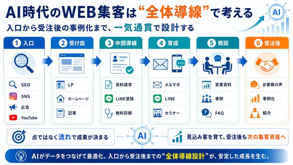 中小企業がAI時代のWEBマーケティングで整えるべき全体導線