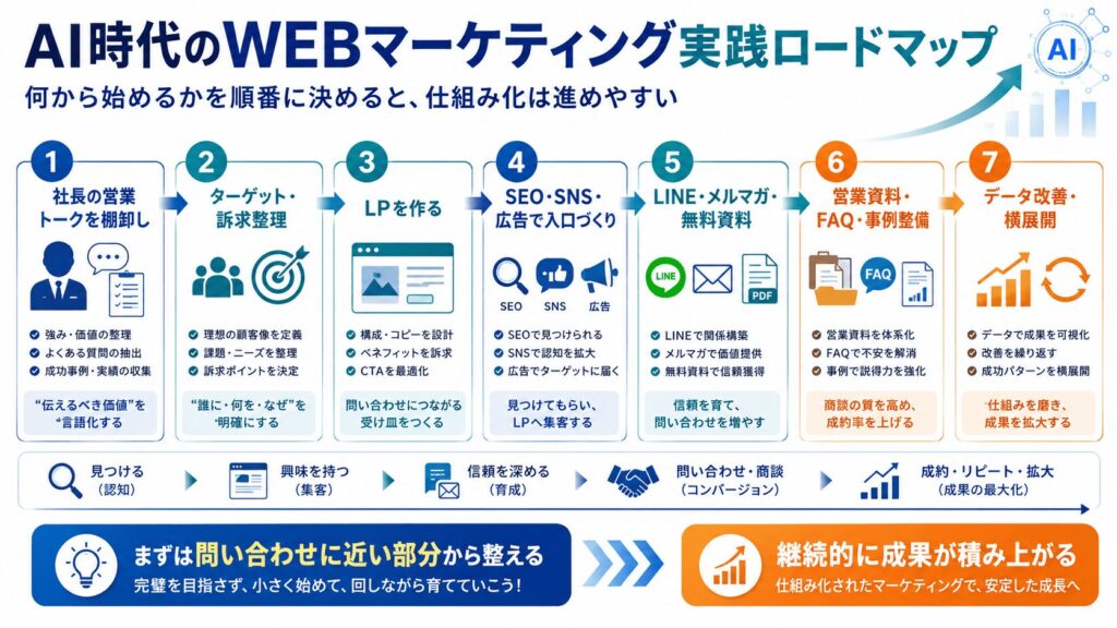 AI時代の中小企業WEBマーケティング実践ロードマップ