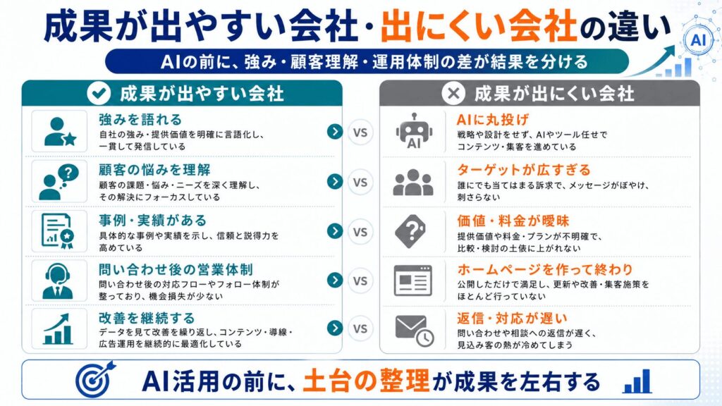 AI時代のWEBマーケティングで成果が出やすい中小企業・出にくい中小企業