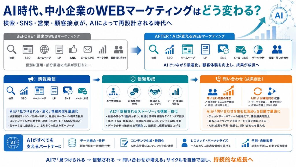 AI時代、中小企業のWEBマーケティングは何が変わったのか？