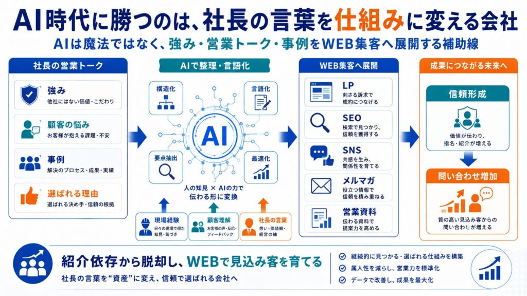 まとめ｜AI時代の中小企業WEBマーケティングは、社長の言葉を仕組みに変えた会社が勝つ