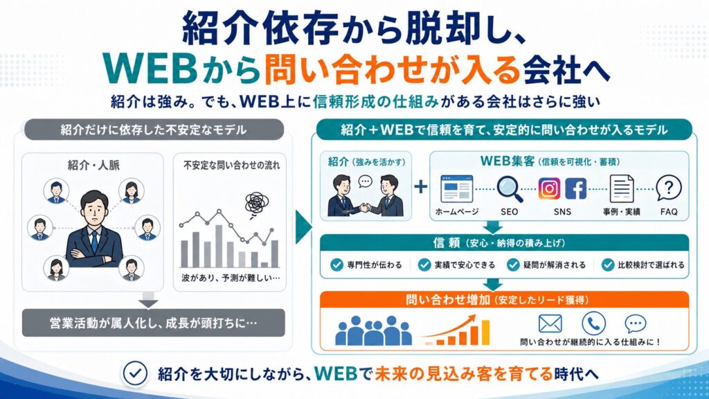 AI × 紹介依存からの脱却｜紹介が止まっても問い合わせが入る仕組みを作る