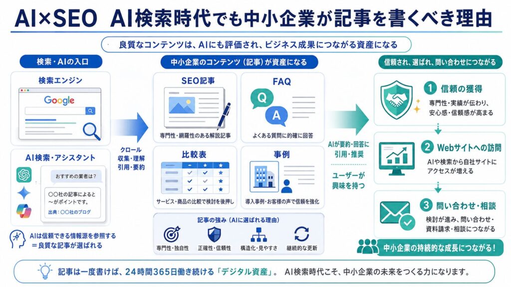 AI × SEO｜AI検索時代でも中小企業が記事を書くべき理由