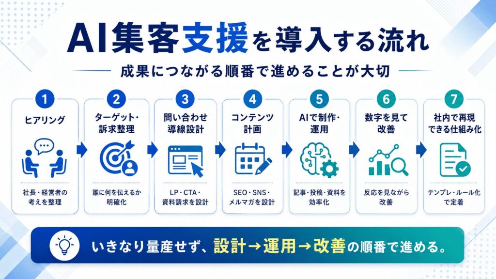 AI集客支援を導入する流れ