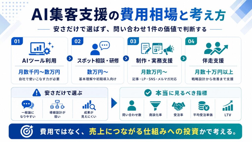 AI集客支援の費用相場と考え方