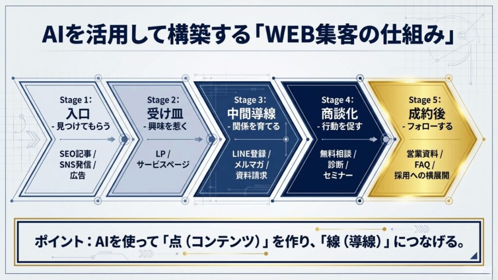 AIを学んだ後に作るべきWEB集客の仕組み